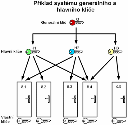 Příklad systému genrálního a hlavního klíče